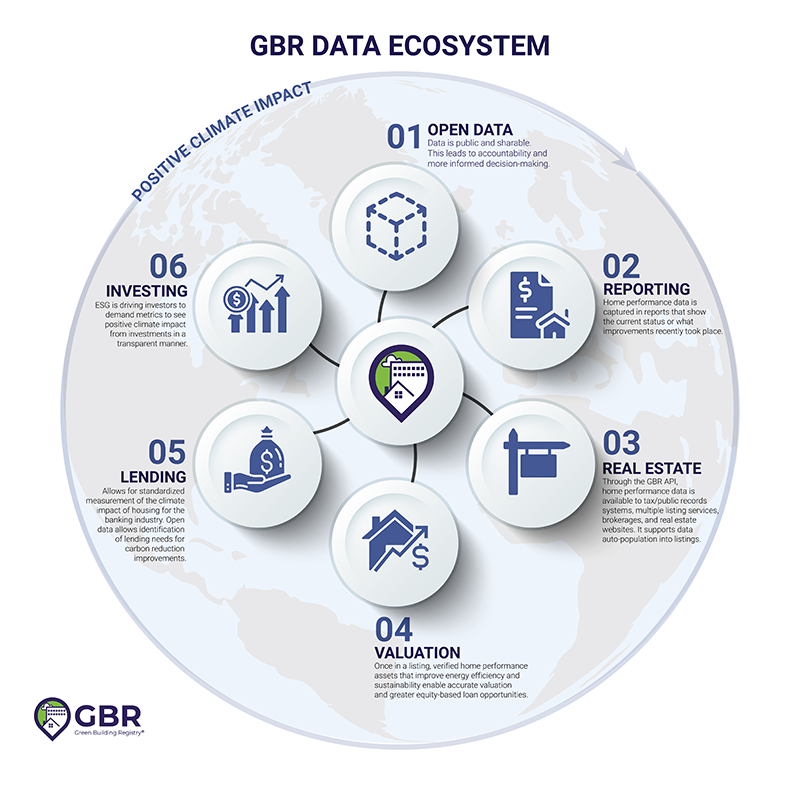 Green Building Registry® Data Ecosystem